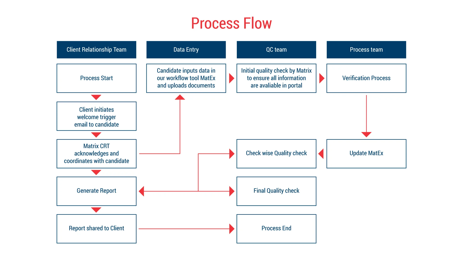 (A Workflow diagram of how background checks happen in Matrix)